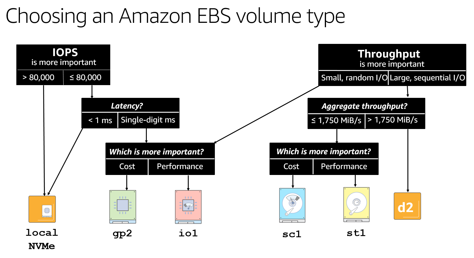 flowchart designed to help choose an Amazon EBS volume type