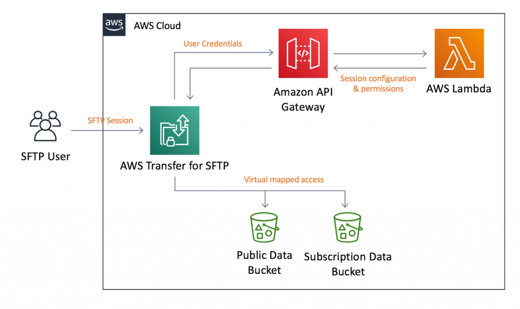 Using AWS SFTP logical directories to build a simple data distribution ...