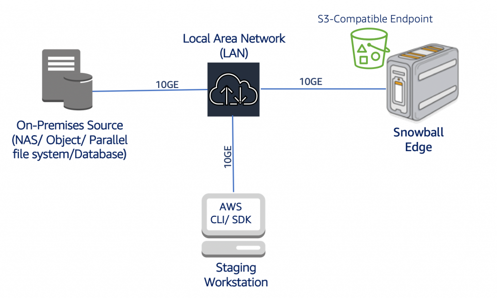 Figure 1 illustrates the architecture commonly used for migrating data to AWS using Snowball Edge from an on-premises data source.