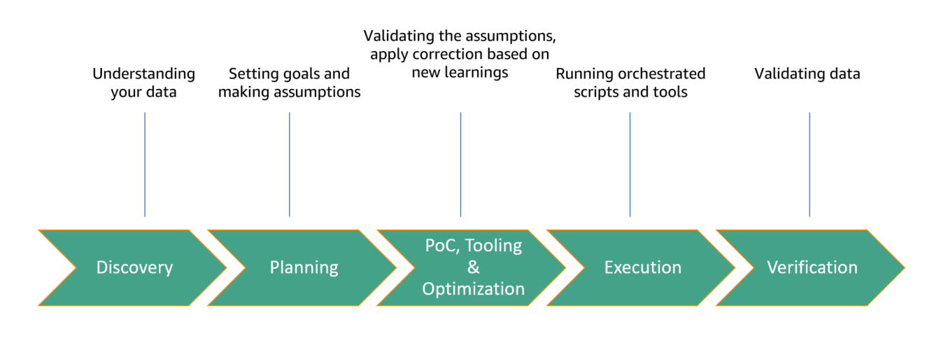 high-level process for a large data migration using Snowball Edge