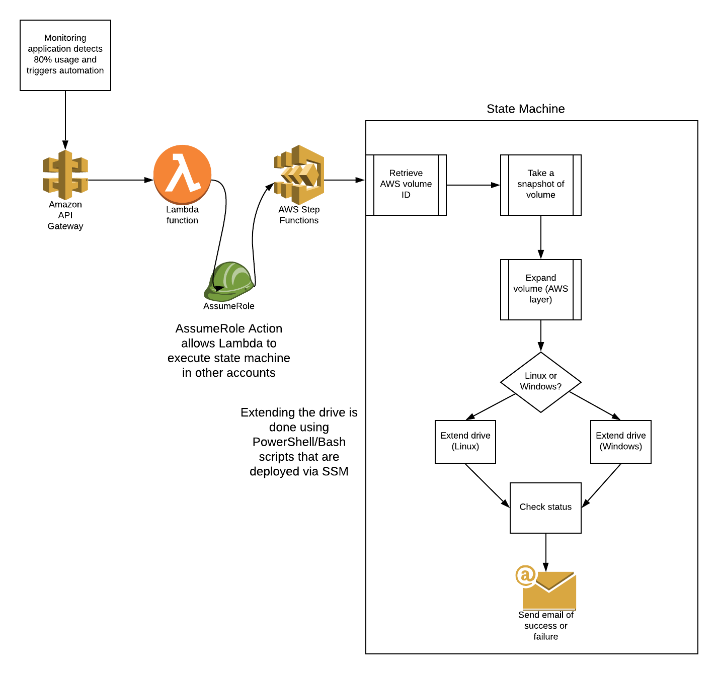 Aws Step Functions と Aws Systems Manager を使用して Amazon Ebs ボリュームのサイズ変更を自動化する Amazon Web Services ブログ