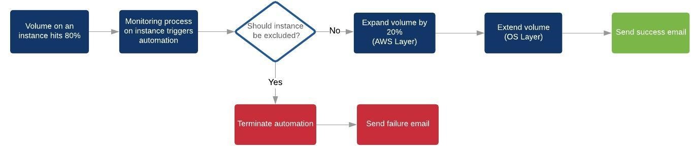 Diagram of workflow for modifying storage volume and extending a file system