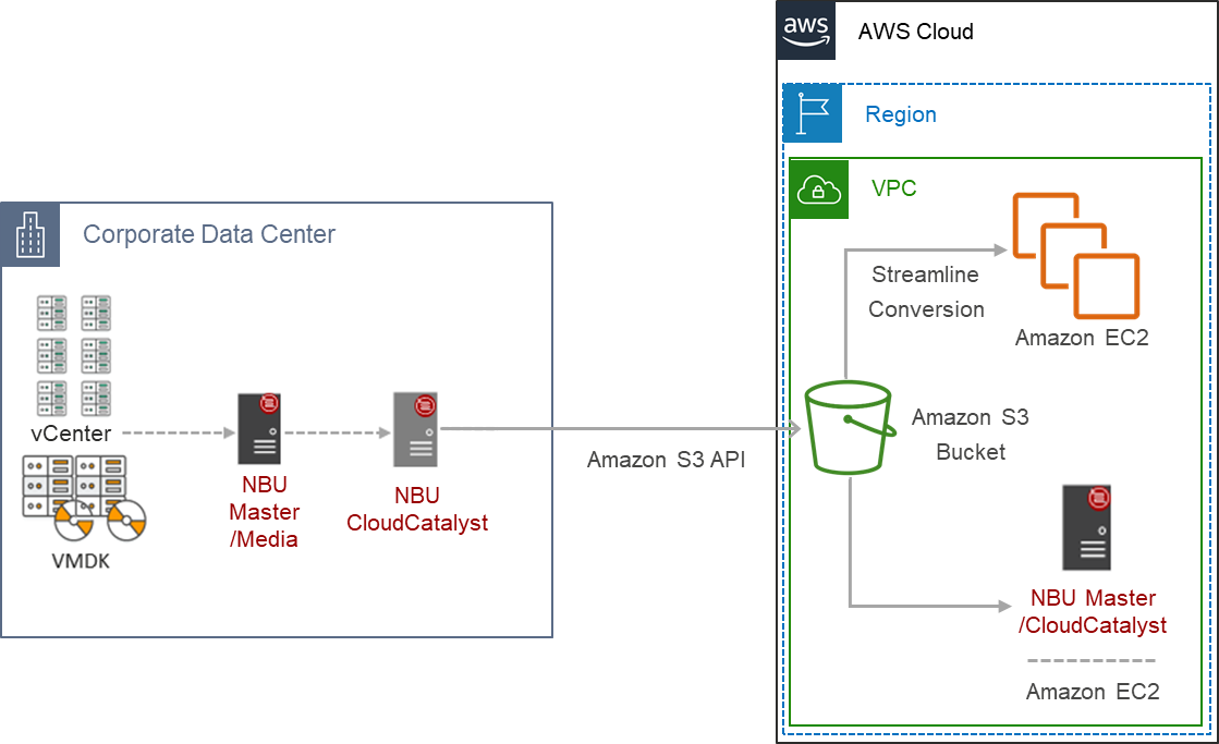 NetBackup Image sharing Architecture Feature – For Sharing Image between NetBackup in Data Center and on AWS