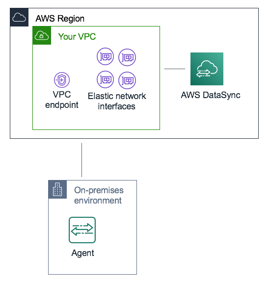 DataSync uses an agent to transfer data from your on-premises storage