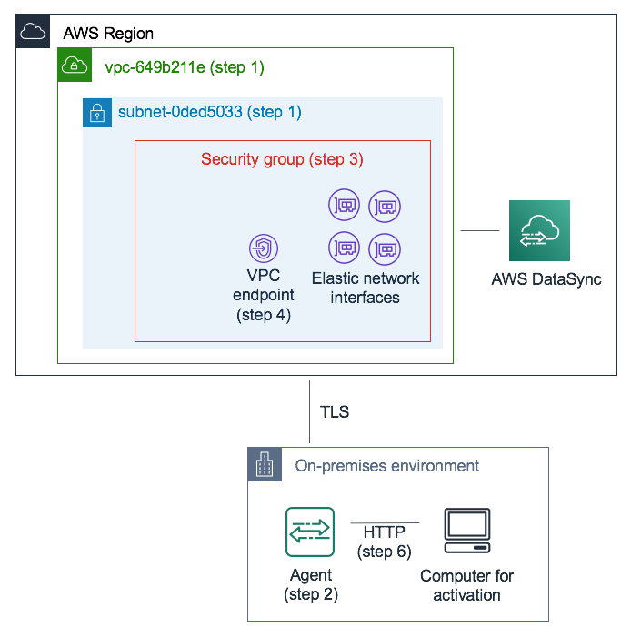 Configuring DataSync to use Private IPs, with AWS resources mentioned at different steps