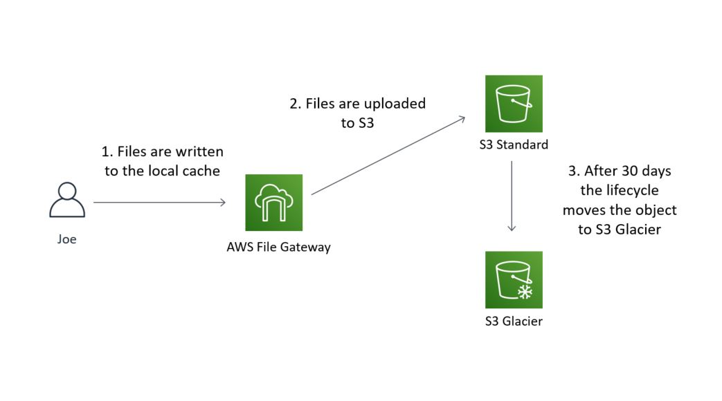 Amazon S3 のライフサイクルは、設定時間後にオブジェクトのアップロードを S3 に移動してストレージクラスを下げる