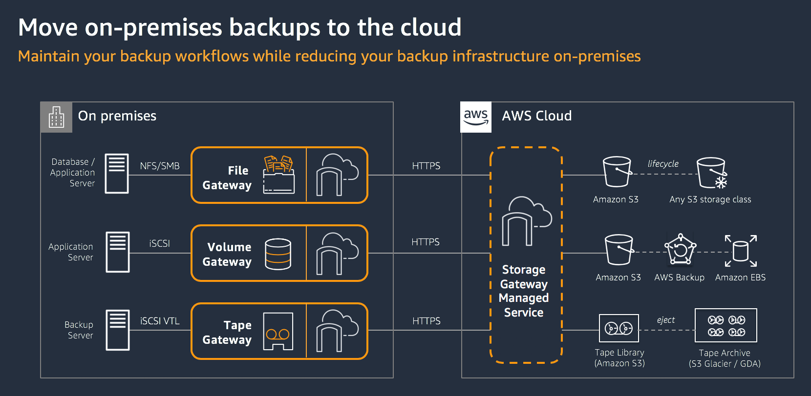 Use case 1- Move on-premises backups to the cloud