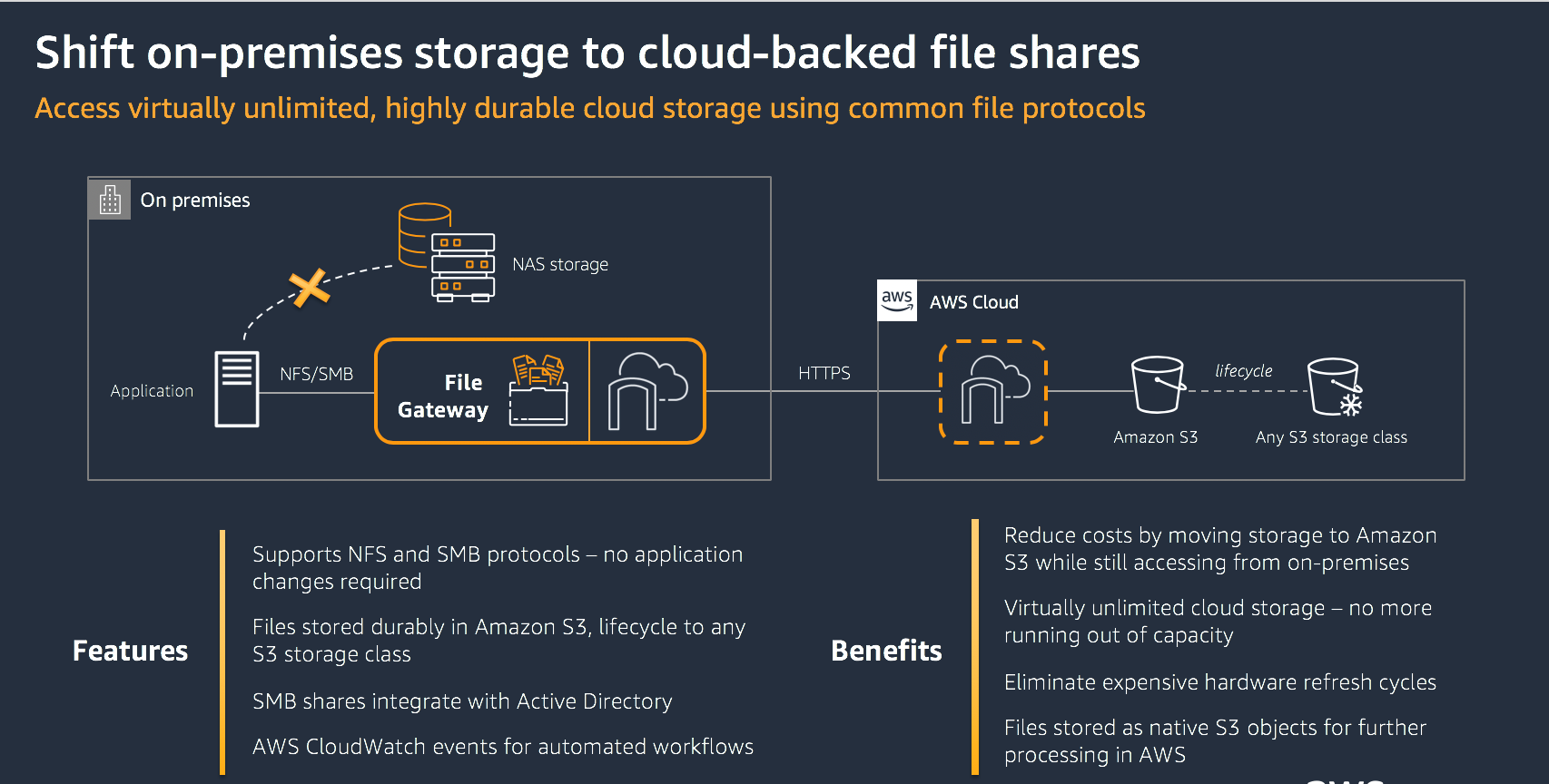 Use case 2- Shift on-premises storage to cloud-backed file shares