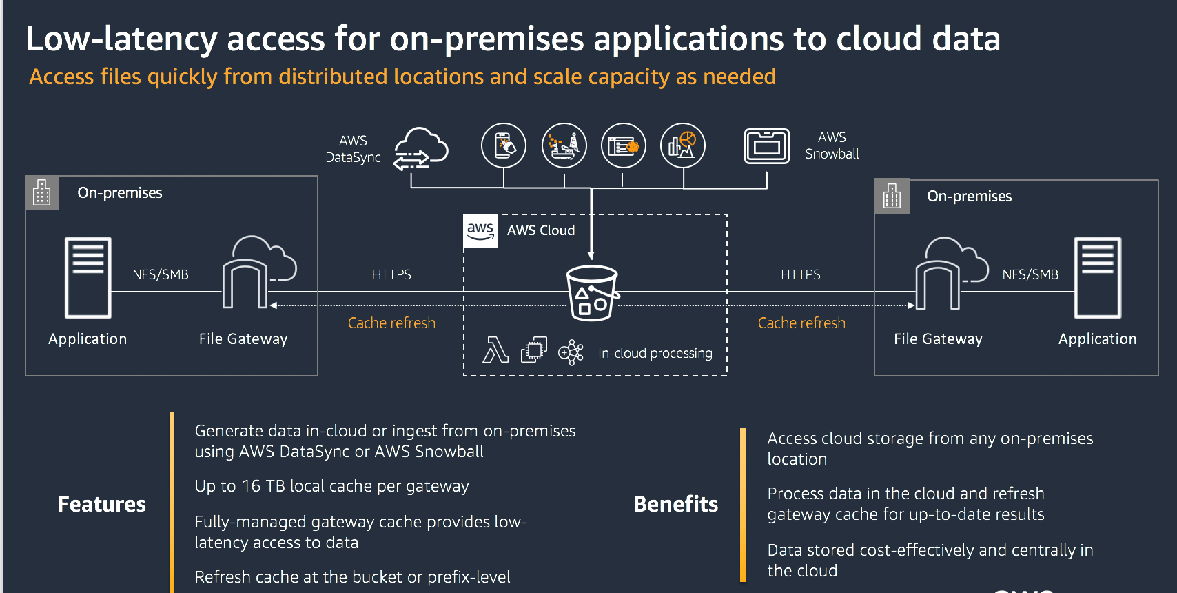 Use case 3- low-latency access for on-premises applications to cloud data