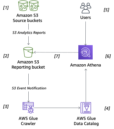 Architecture diagram for querying S3 analytics with amazon Athena 