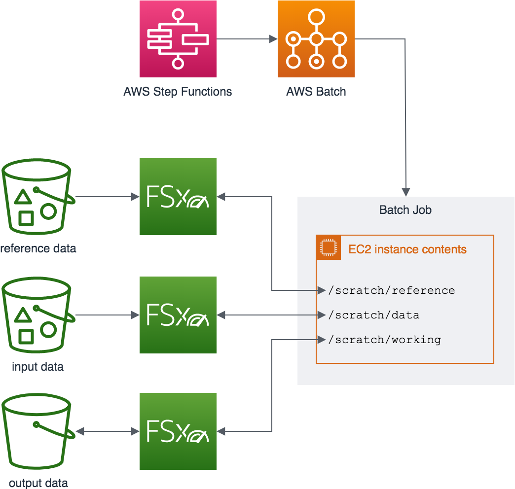 Using Amazon Fsx For Lustre For Genomics Workflows On Aws Aws Storage Blog