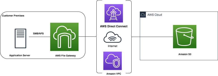 図 1. AWS File Gateway