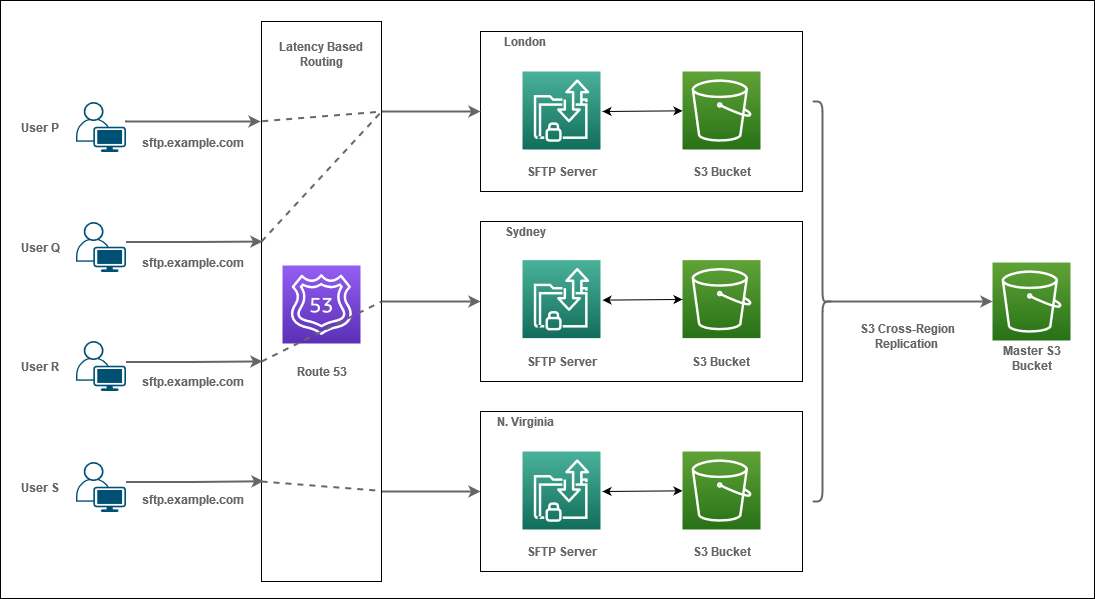 Globally distributed architecture with Route 53, SFTP servers, Amazon S3 CRR