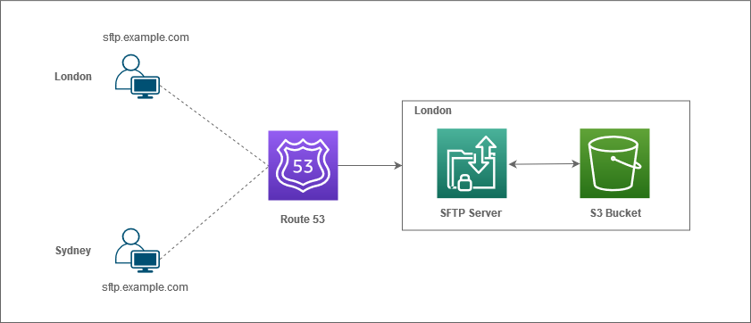 aws ftp server login