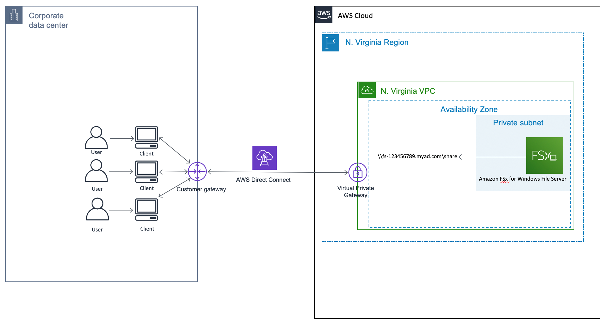 Figure 1 - reference architecture connecting a Windows client to an Amazon FSx file system over AWS Direct Connect