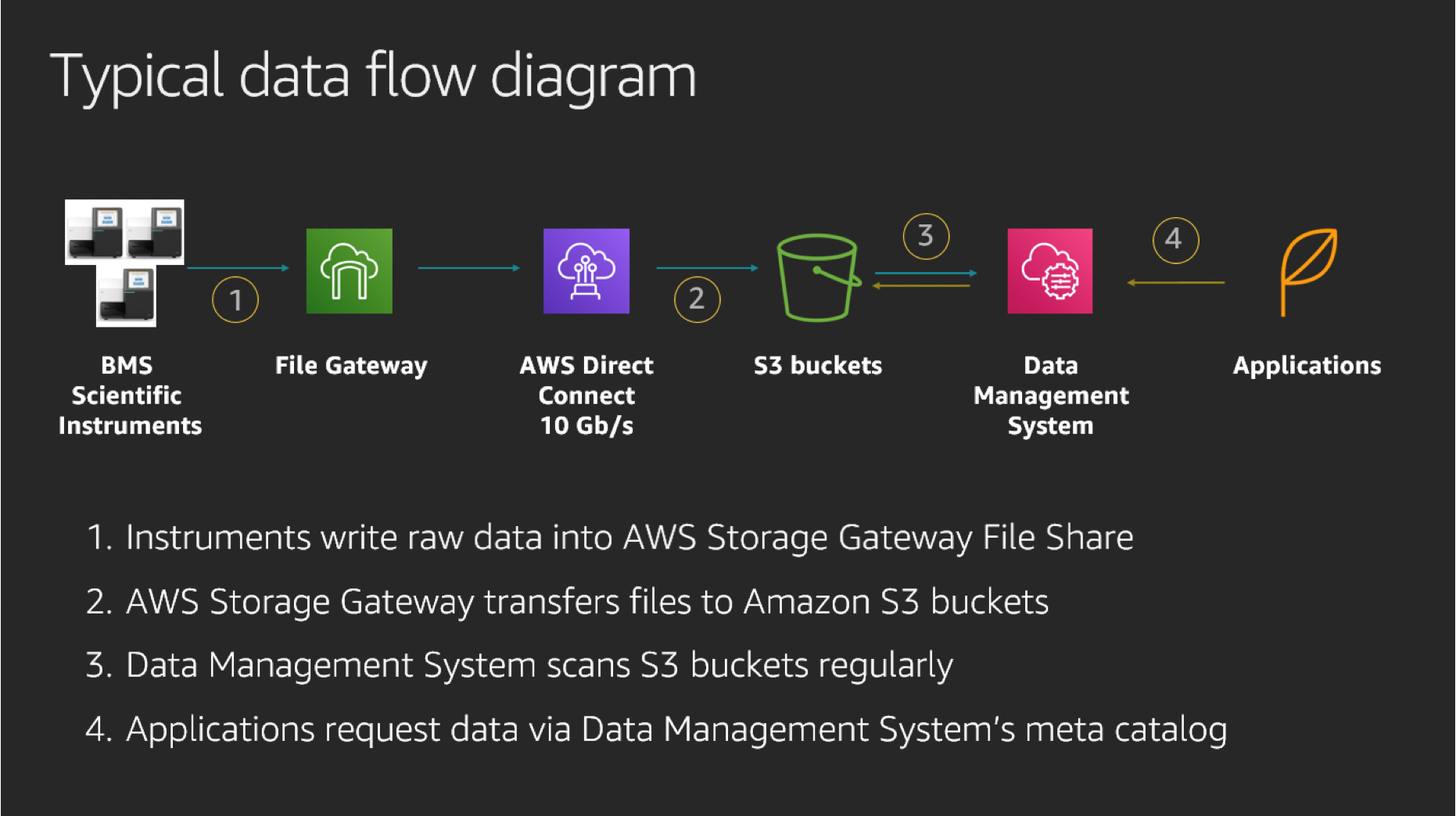 Storage Gateway と Amazon S3 を使用した BMS の一般的なデータフロー図