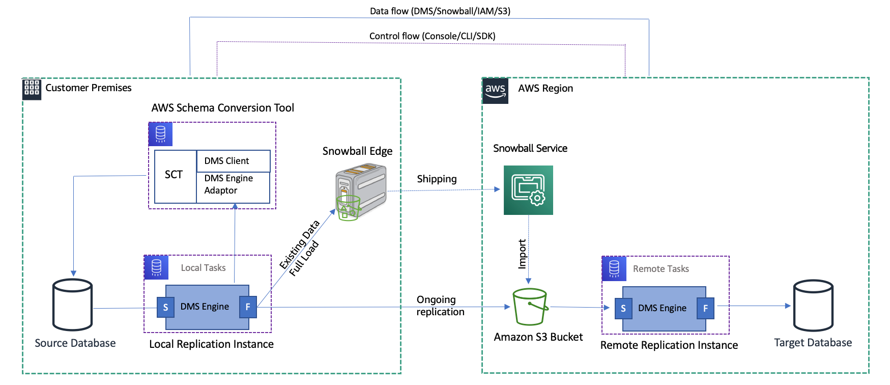 Architecture diagram of the migration workflow