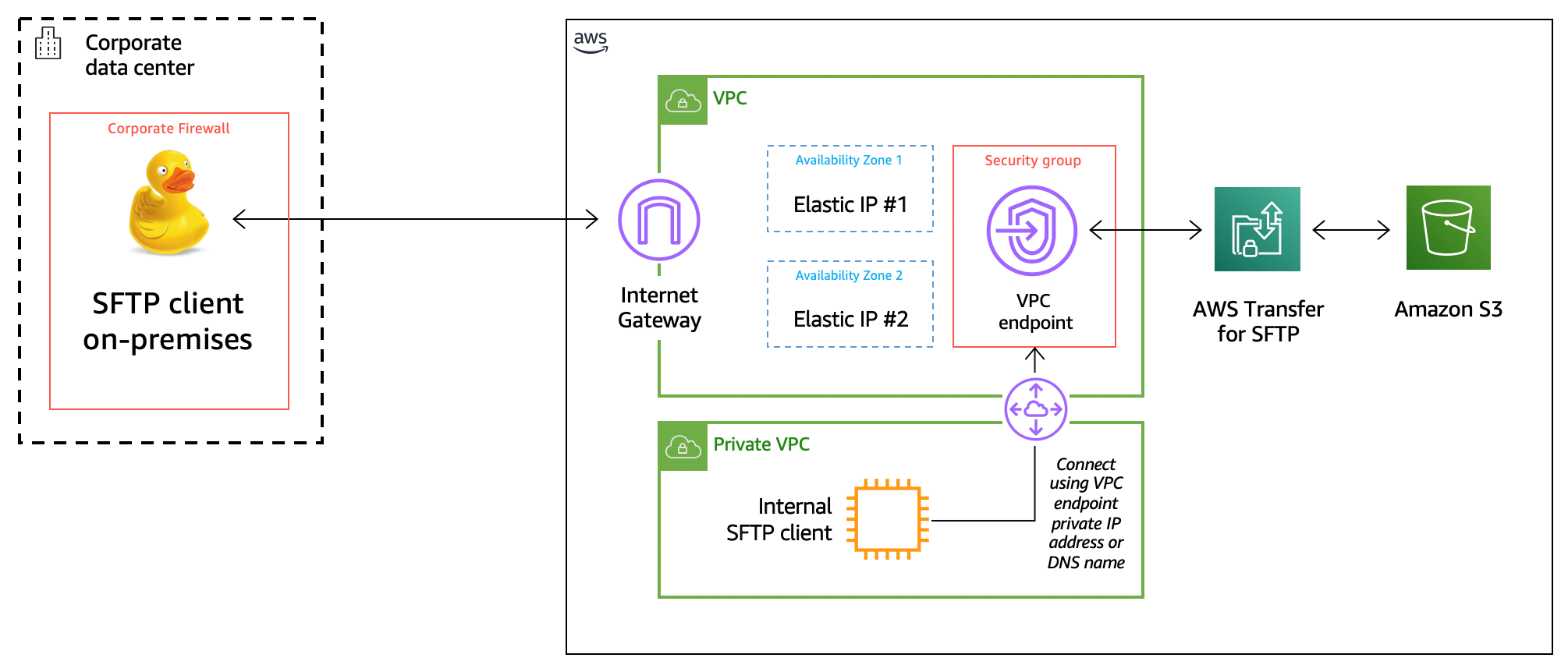 cyberduck sftp to aws instance