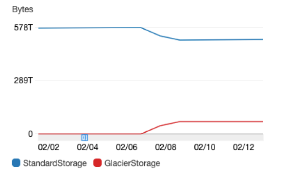 This chart shows the result of one of these S3 Batch Operations