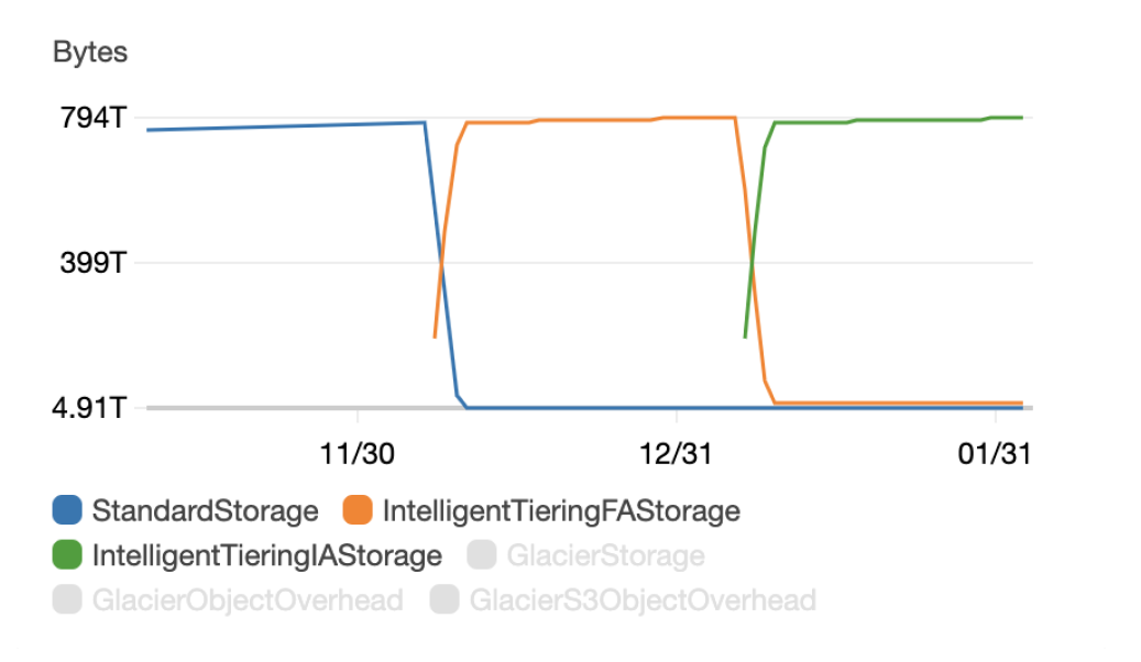 We could see all the objects move into the S3 Intelligent-Tiering storage class