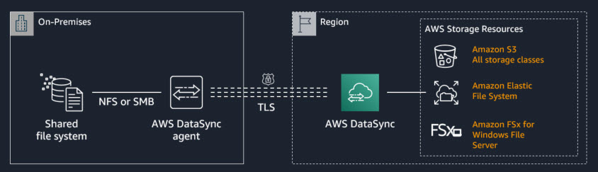 Protect Your File And Backup Archives Using Aws Datasync And Amazon S3 Glacier Aws Storage Blog