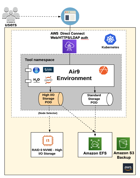 Figure 3 - Using NVMe instance stores in RAID-0 as a high-performance storage tier