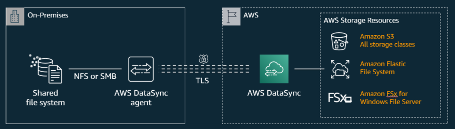 AWS DataSync のアーキテクチャ図