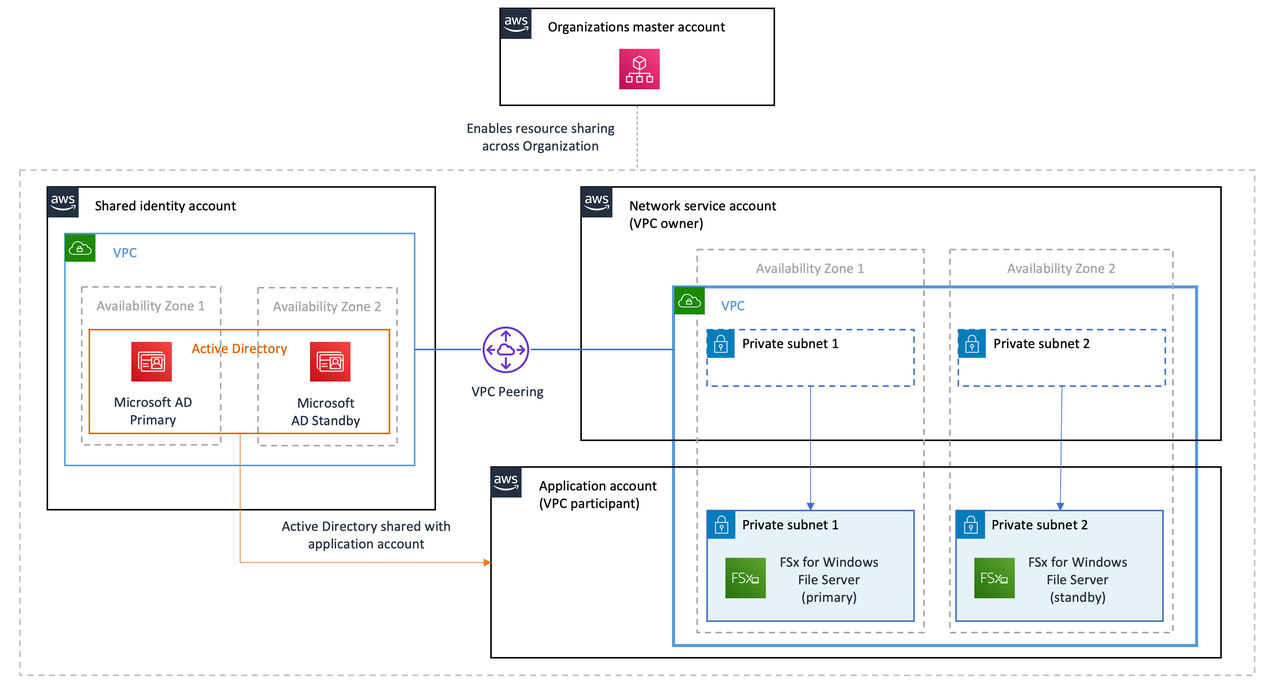 共有 VPC とファイルサービスのアーキテクチャ図