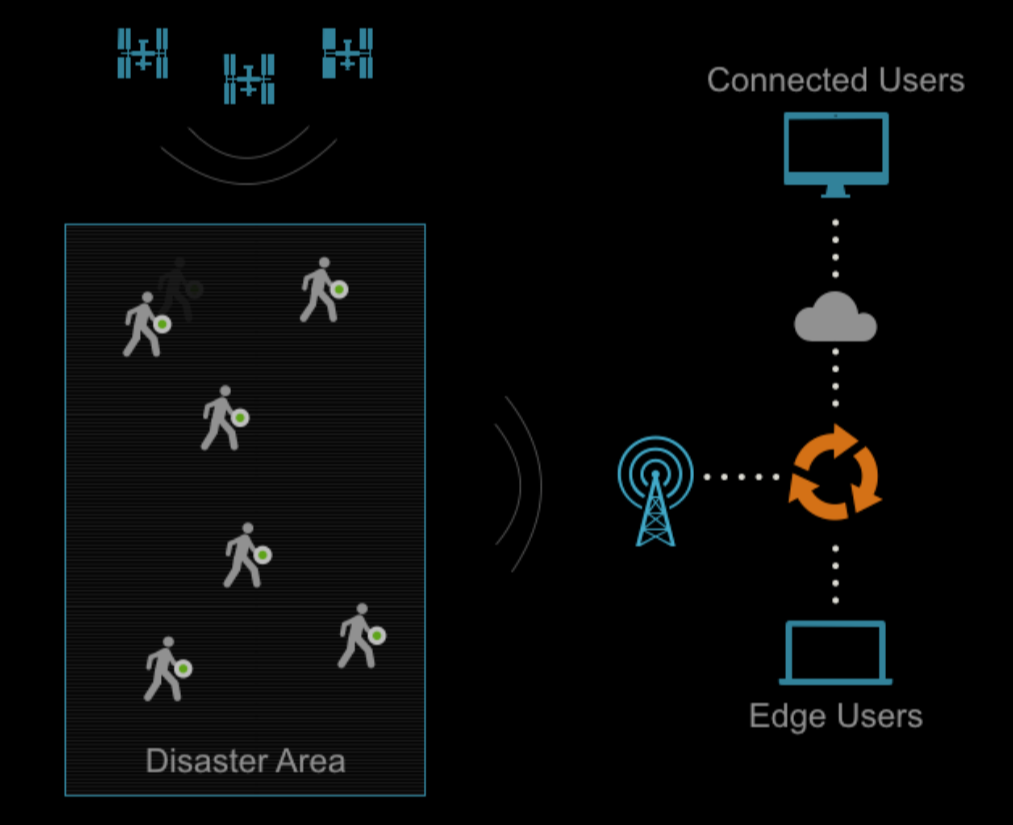 図 2 - 位置データは、LoRaWAN を介して Snowball Edge デバイスに送信される