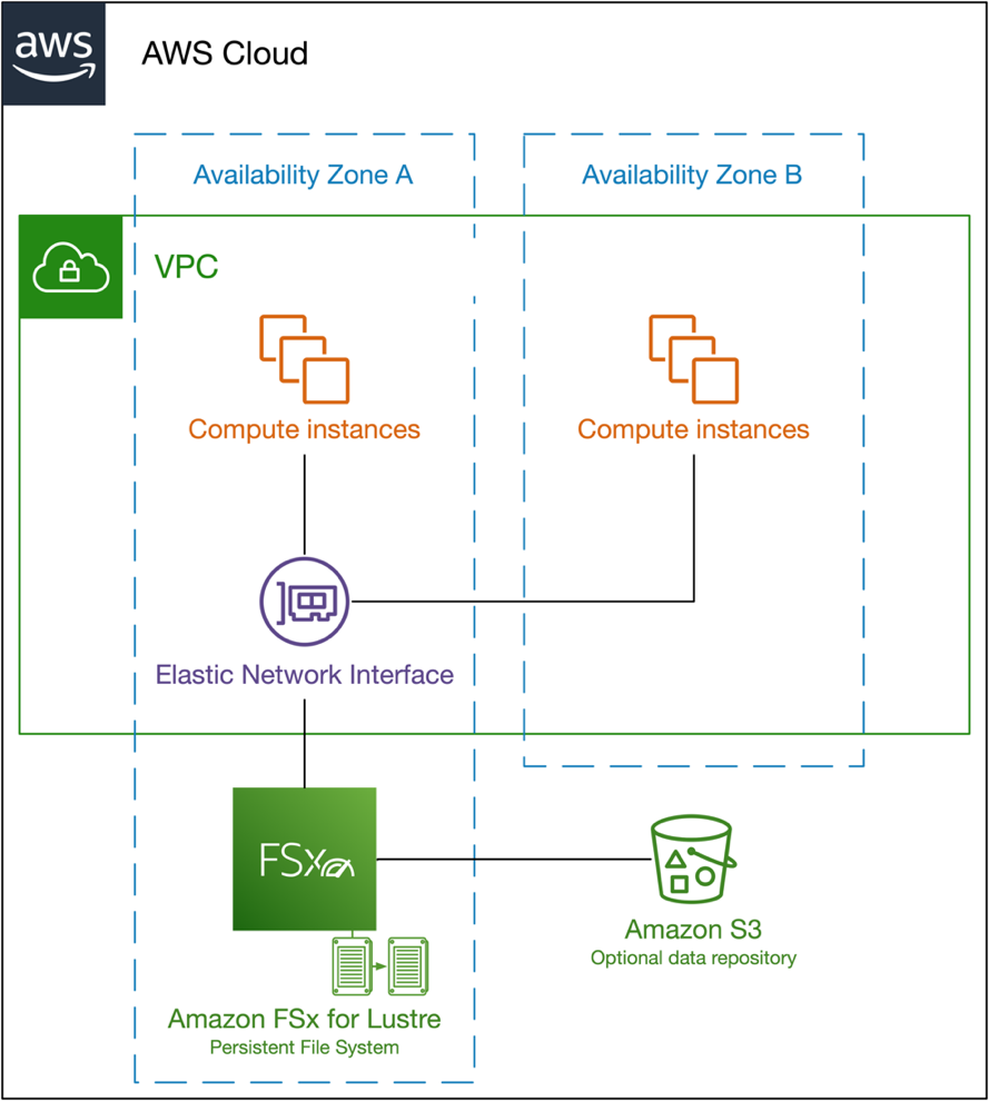 FSx for Lustre persistent storage diagram