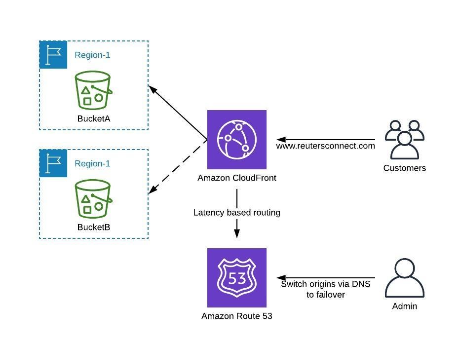 Reuters Route 53 CloudFront および Amazon S3 アーキテクチャ