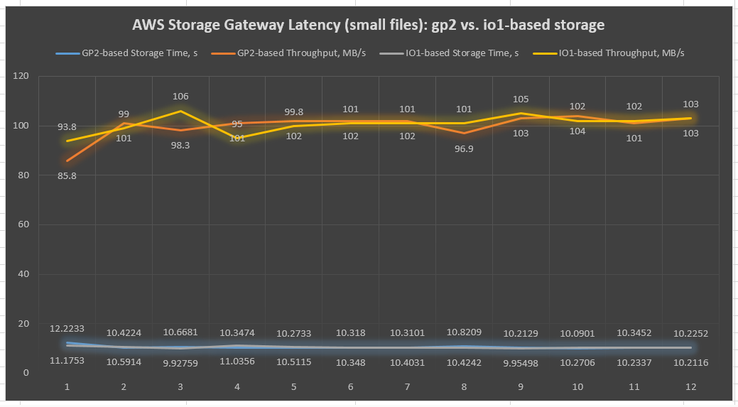 Chart 1 - AWS Storage Gateway latency chart of sequential IO on 1-MB file tests (dd Linux tool)