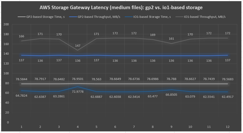 図 2 - 1 GB ファイルテストでのシーケンシャル IO の AWS Storage Gateway のレイテンシーチャート (dd Linux ツール)