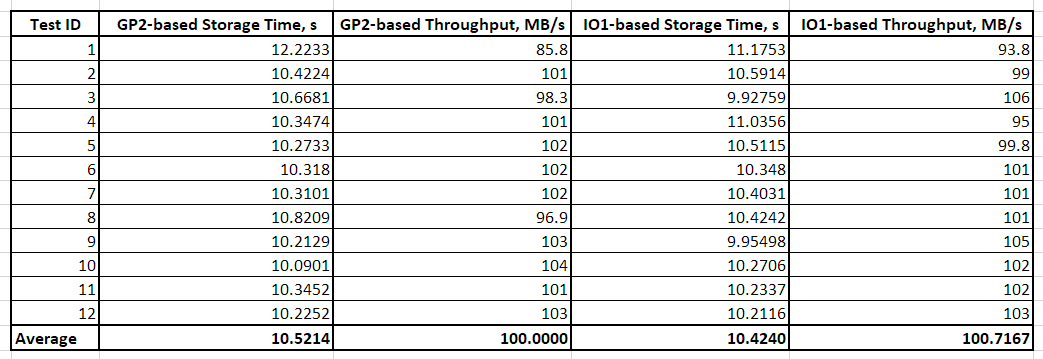 表 1 - dd Linux ツールを介して行われた 1 MB ファイルを使用したシーケンシャル IO による AWS Storage Gateway レイテンシーテストの結果