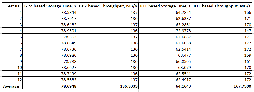 表 2 - 1 GB ファイルのシーケンシャル IO を使用した AWS Storage Gateway レイテンシーテストの結果 (dd Linux ツール)