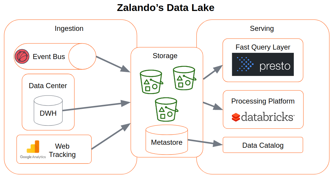 Zalando のデータレイク