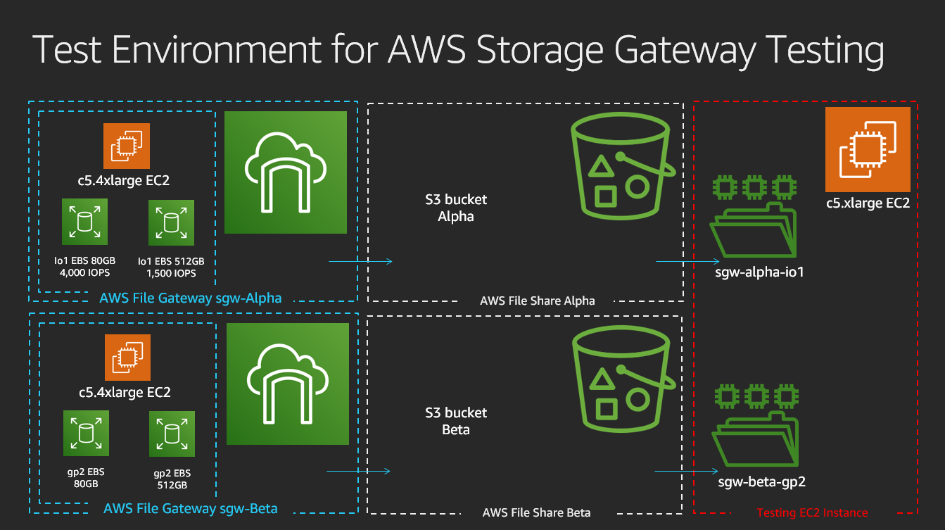 test environment for AWS Storage Gatewady testing