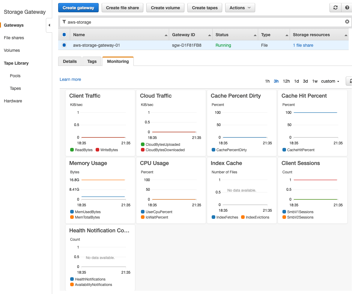 An example of the main dashboard for your storage gateway, which includes visibility into the metrics that have been generated over a customizable period of time.