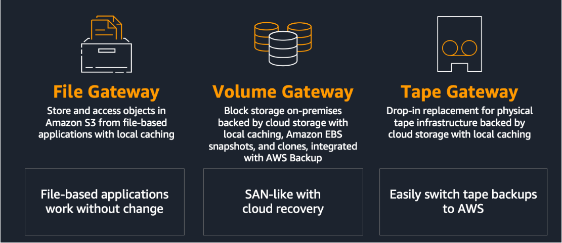 Different types of gateway