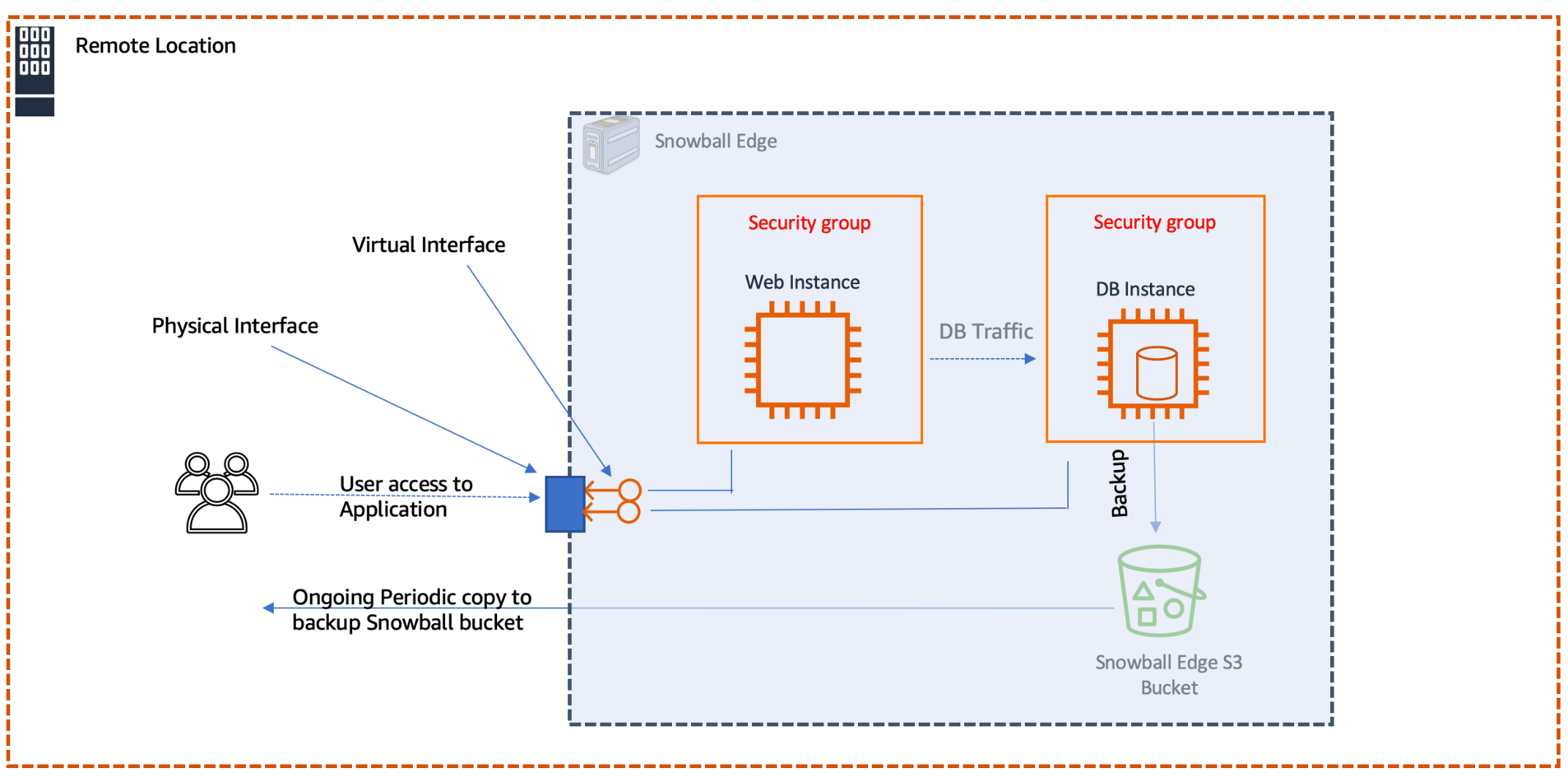 DevOps Project : 3-Tier Web-App Architecture with a Database, NFS