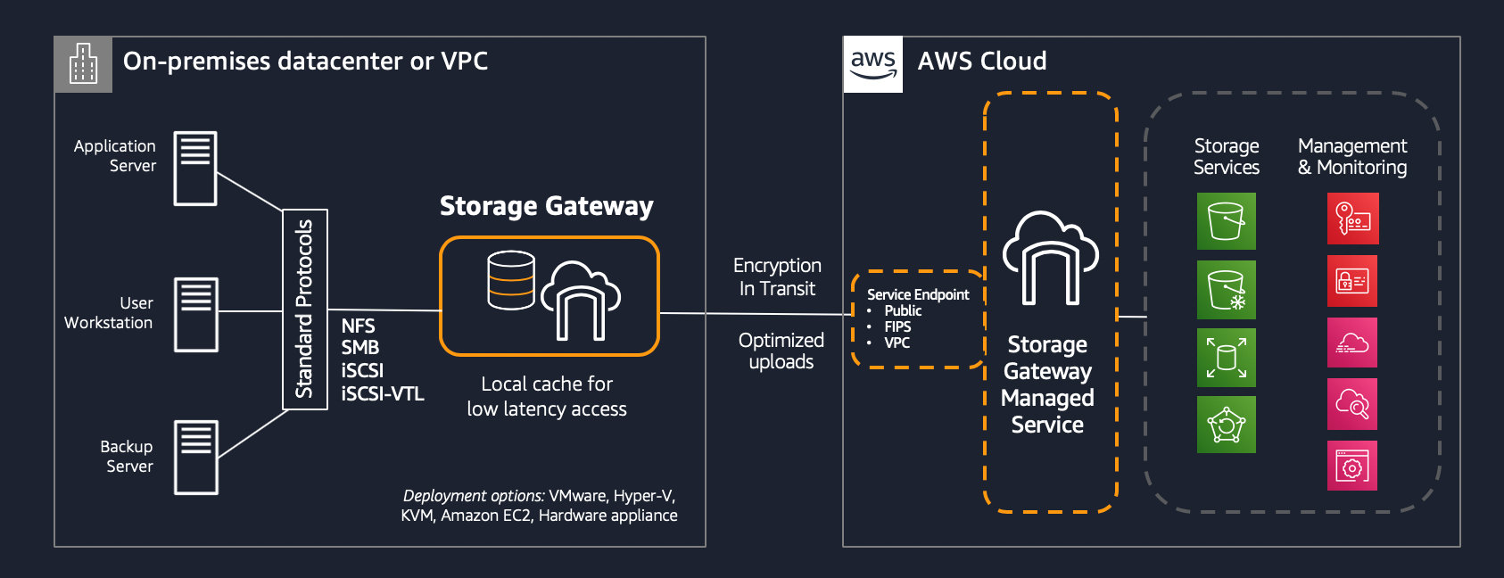 Diagram of how Storage Gateway is deployed in a customer environment, and how it communicates back to the AWS Storage Gateway Managed Service