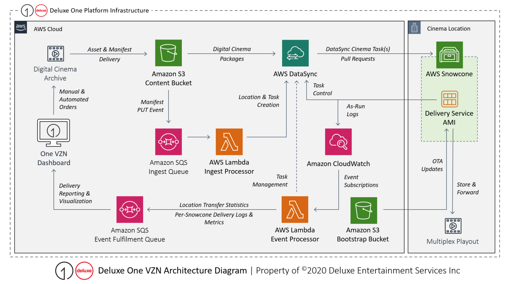 Deluxe One platform infrastructure