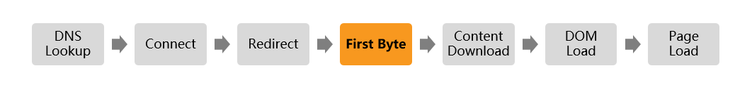 This diagram shows the different steps that must be taken for a page to load. Each step introduces additional latency