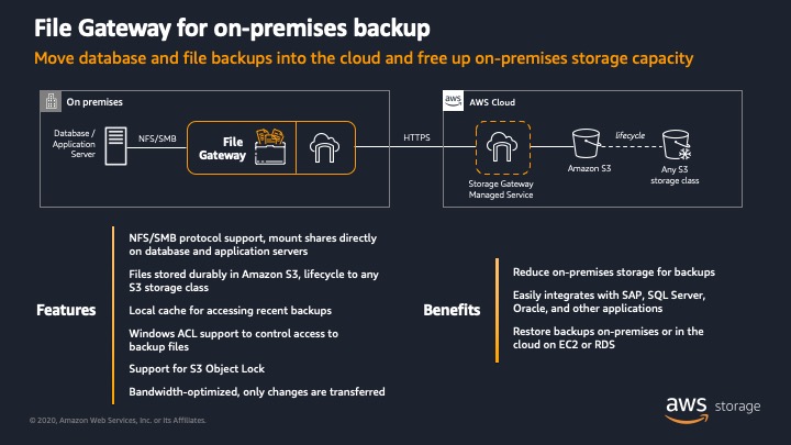 Move databases and file backups into the cloud and free up on-premises storage capacity with File Gateway