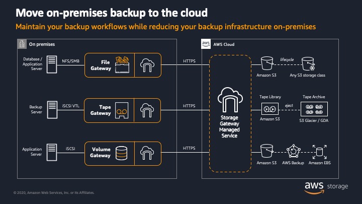 Aws Storage Gateway を使用してオンプレミスアプリケーションをクラウドにバックアップする Amazon Web Services ブログ