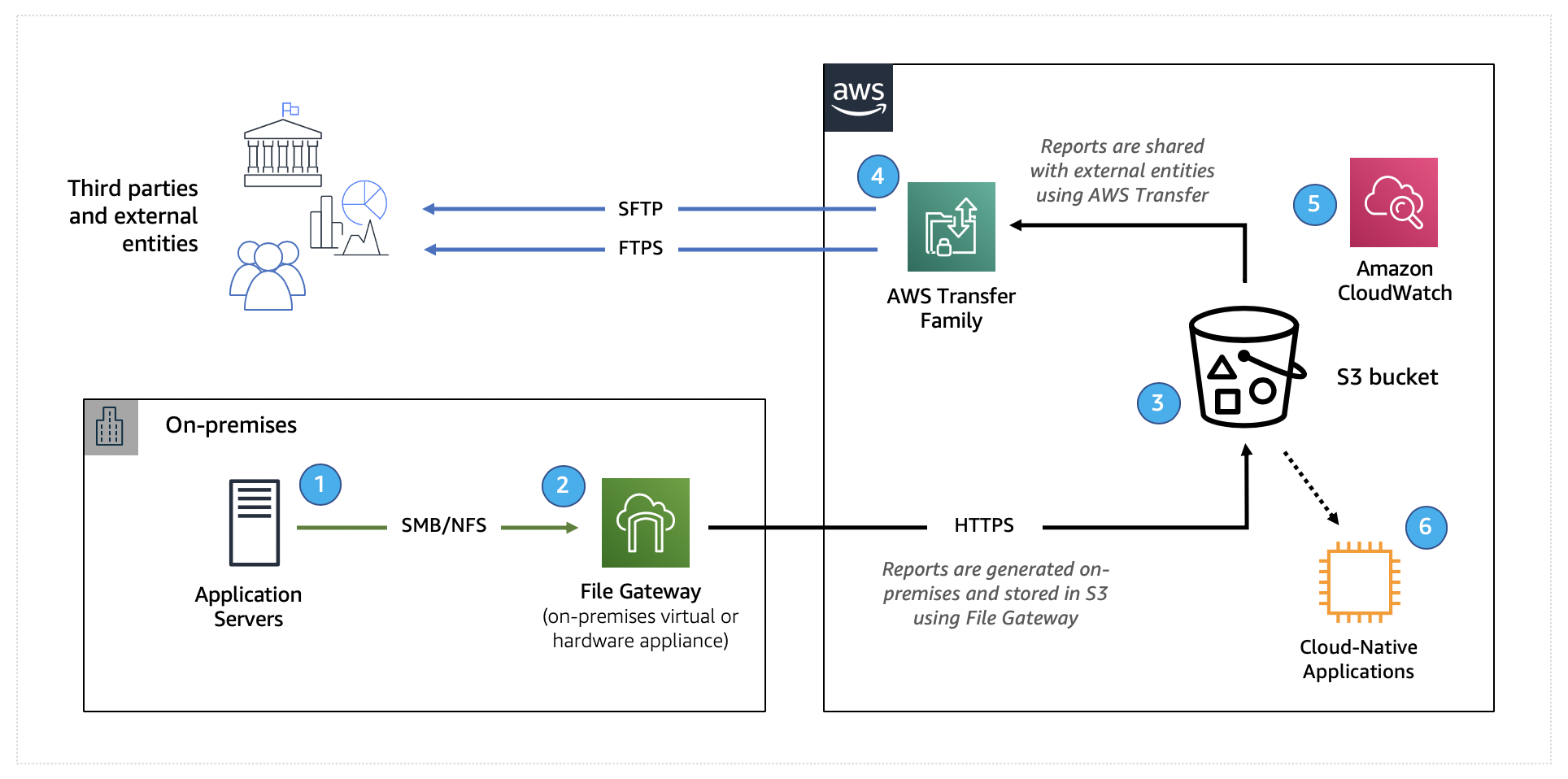 報告のワークフローにおける File Gateway と AWS Transfer Family の併用方法