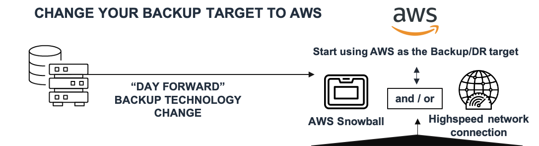 AWS への Team Coco バックアップ