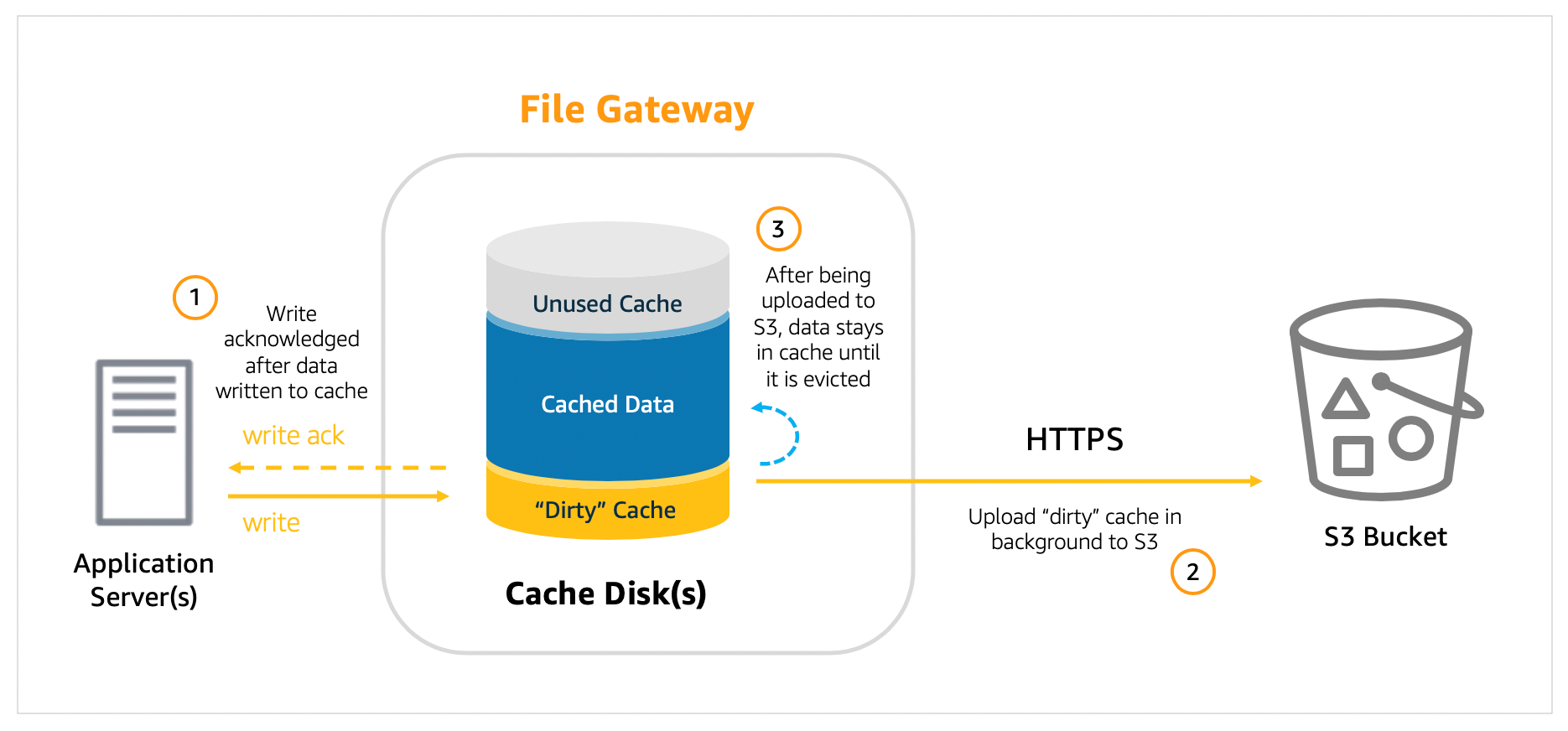 File Gateway が書き込みを処理する方法