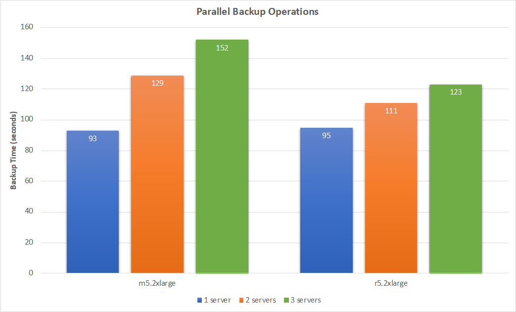 We then tested running multiple backup jobs in parallel, scaling from one to three jobs.