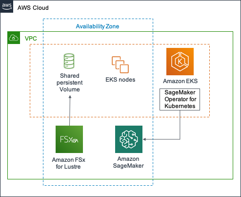 This diagram shows the high-level architecture for the use case covered in the GitHub tutorial